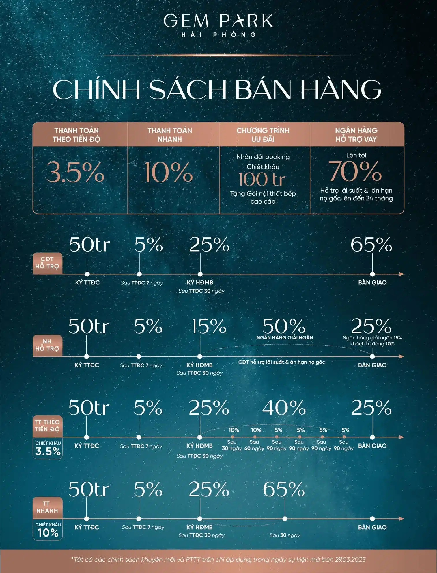 Chính sách bán hàng giá bán tiến độ thanh toán của dự án Gem Park