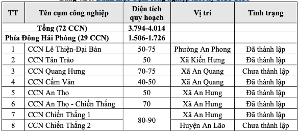 Danh sách 72 cụm công nghiệp của Hải Phòng Tầm Nhìn 2050